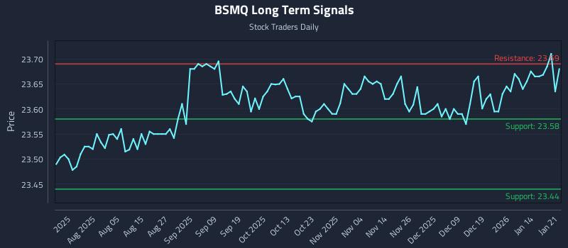 BSMQ Long Term Analysis for January 21 2026