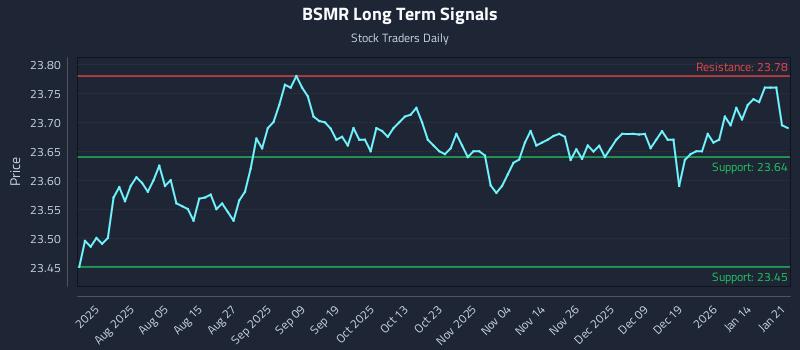 BSMR Long Term Analysis for January 21 2026