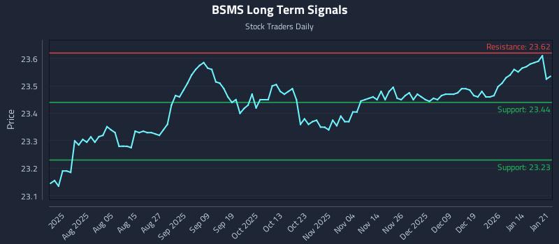 BSMS Long Term Analysis for January 21 2026 BSMS Long Term Analysis for January 21 2026