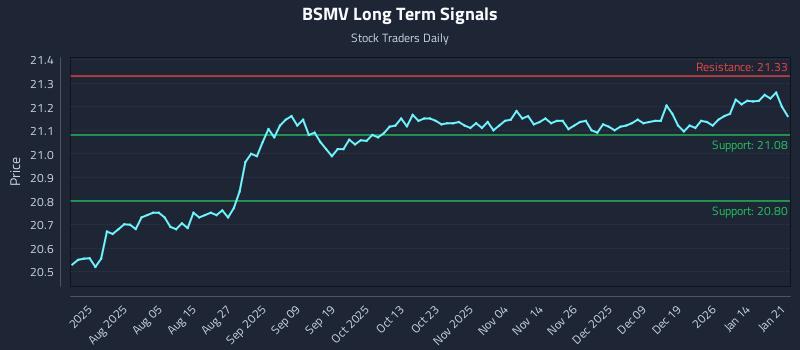 BSMV Long Term Analysis for January 21 2026 BSMV Long Term Analysis for January 21 2026