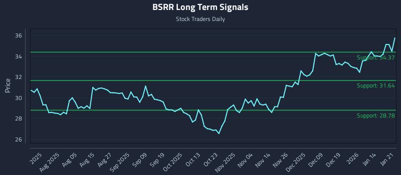BSRR Long Term Analysis for January 21 2026