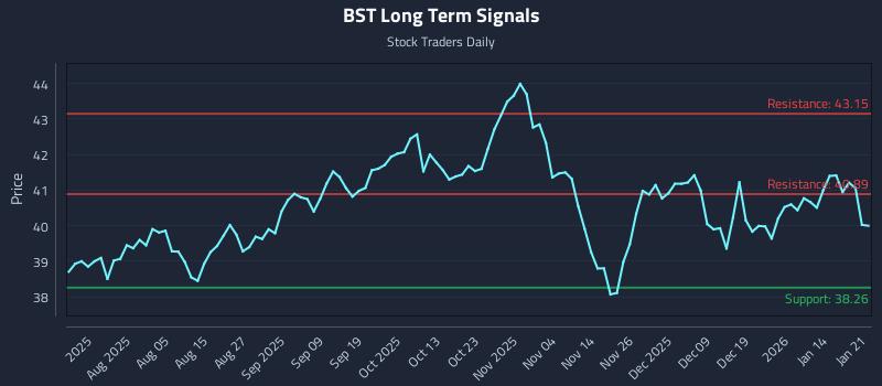 BST Long Term Analysis for January 21 2026