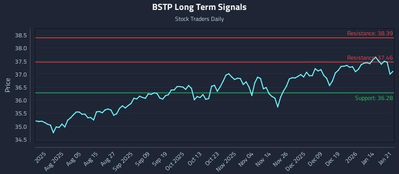 BSTP Long Term Analysis for January 21 2026 BSTP Long Term Analysis for January 21 2026