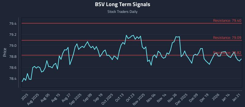 BSV Long Term Analysis for January 21 2026 BSV Long Term Analysis for January 21 2026