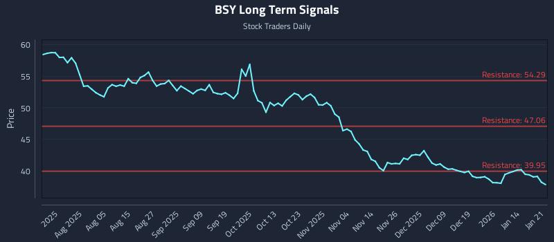 BSY Long Term Analysis for January 21 2026
