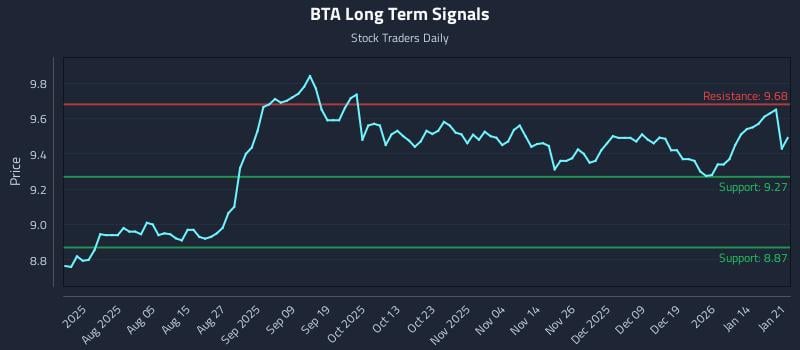 BTA Long Term Analysis for January 21 2026