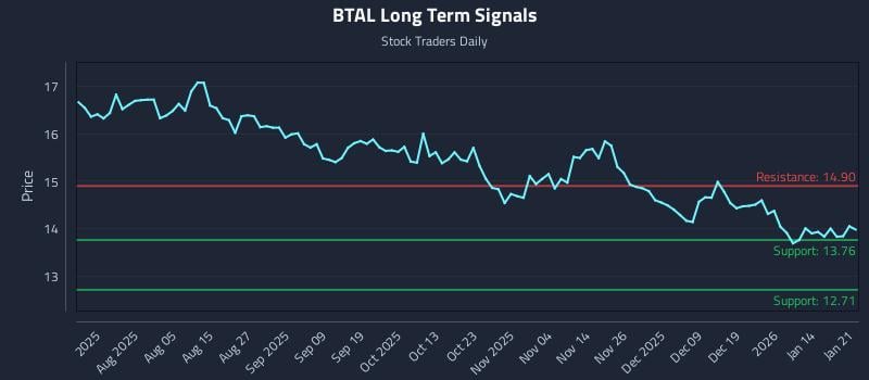 BTAL Long Term Analysis for January 21 2026 BTAL Long Term Analysis for January 21 2026