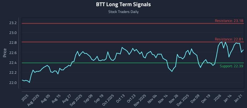 BTT Long Term Analysis for January 21 2026