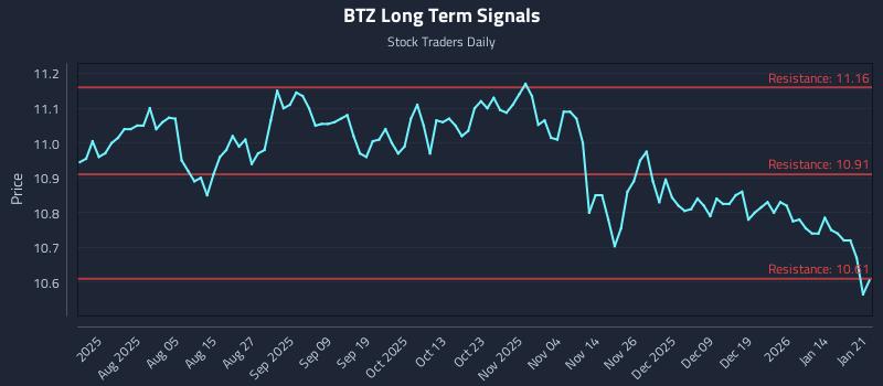 BTZ Long Term Analysis for January 21 2026 BTZ Long Term Analysis for January 21 2026