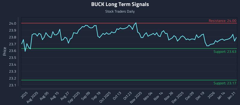 BUCK Long Term Analysis for January 21 2026