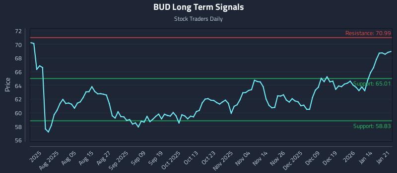 BUD Long Term Analysis for January 21 2026