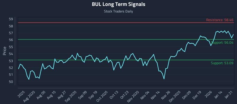 BUL Long Term Analysis for January 21 2026
