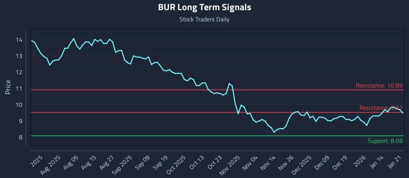 BUR Long Term Analysis for January 21 2026