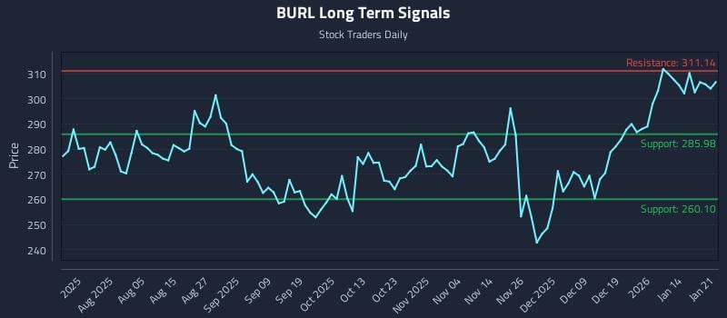BURL Long Term Analysis for January 21 2026