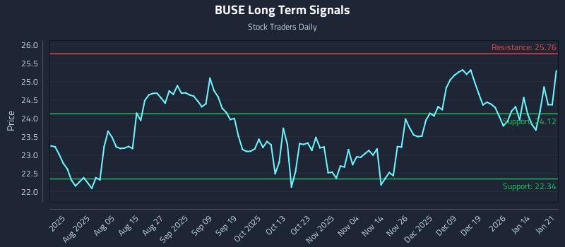 BUSE Long Term Analysis for January 21 2026