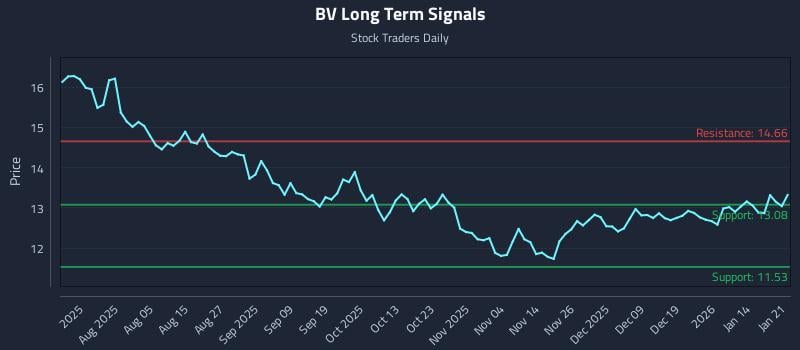 BV Long Term Analysis for January 21 2026
