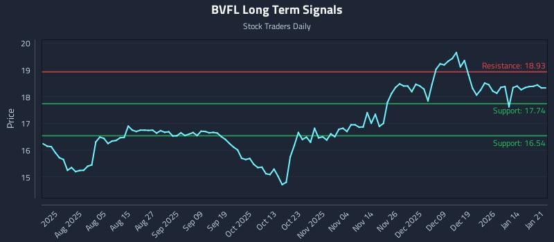 BVFL Long Term Analysis for January 21 2026 BVFL Long Term Analysis for January 21 2026
