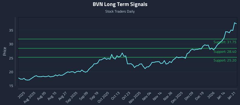 BVN Long Term Analysis for January 21 2026 BVN Long Term Analysis for January 21 2026