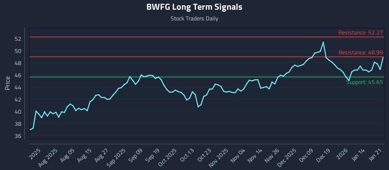 BWFG Long Term Analysis for January 21 2026 BWFG Long Term Analysis for January 21 2026