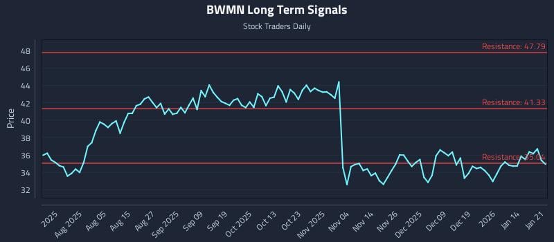 BWMN Long Term Analysis for January 21 2026 BWMN Long Term Analysis for January 21 2026