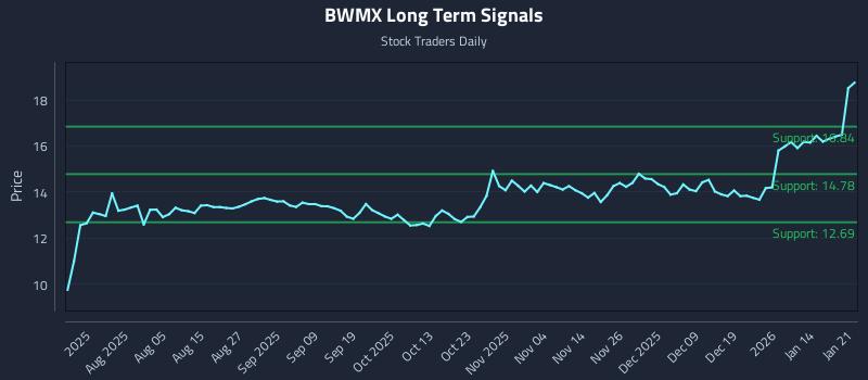 BWMX Long Term Analysis for January 21 2026