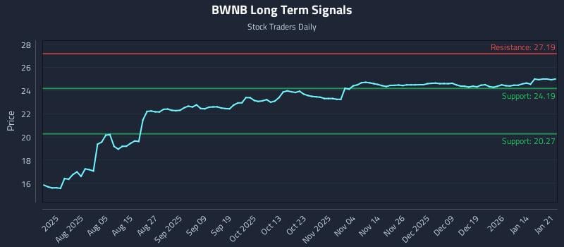 BWNB Long Term Analysis for January 21 2026