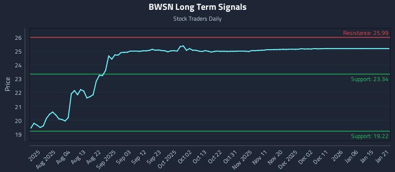 BWSN Long Term Analysis for January 21 2026 BWSN Long Term Analysis for January 21 2026