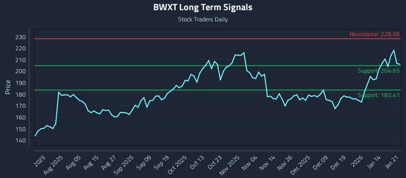 BWXT Long Term Analysis for January 21 2026