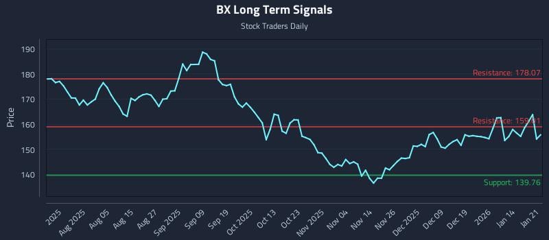 BX Long Term Analysis for January 21 2026