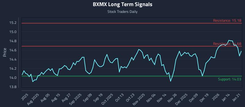 BXMX Long Term Analysis for January 21 2026