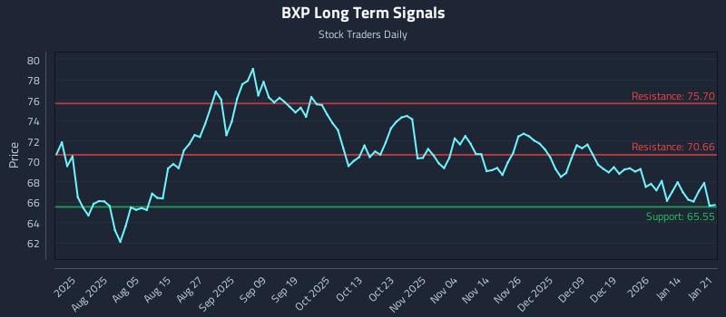 BXP Long Term Analysis for January 21 2026