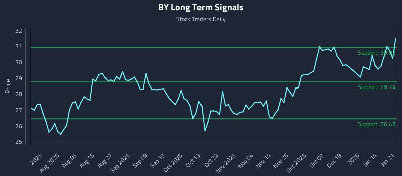BY Long Term Analysis for January 21 2026