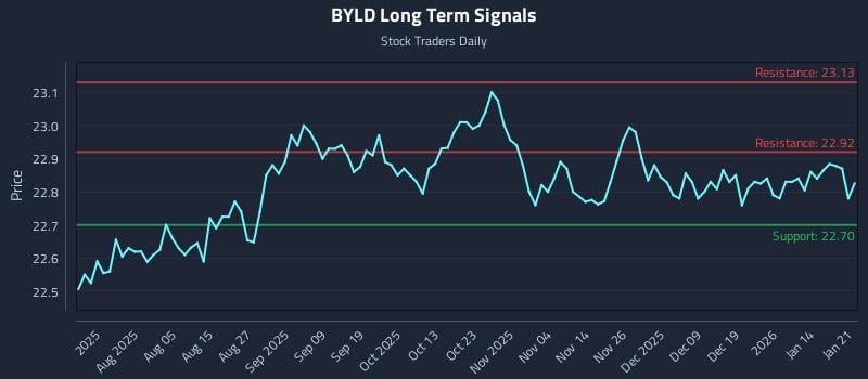 BYLD Long Term Analysis for January 21 2026