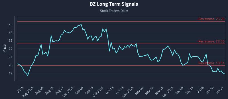 BZ Long Term Analysis for January 21 2026 BZ Long Term Analysis for January 21 2026