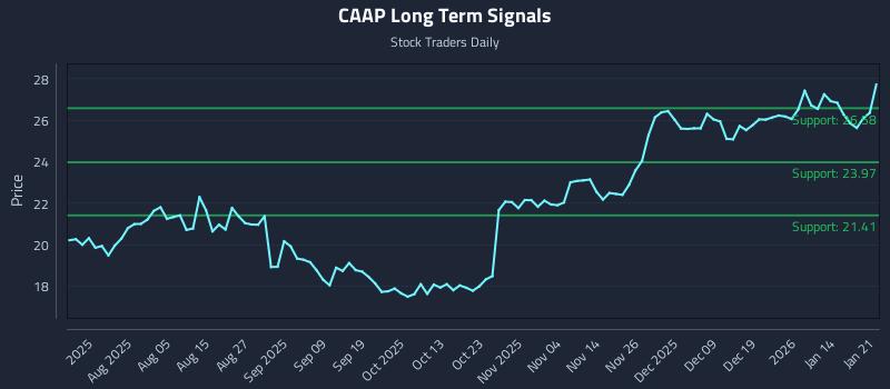 CAAP Long Term Analysis for January 21 2026 CAAP Long Term Analysis for January 21 2026