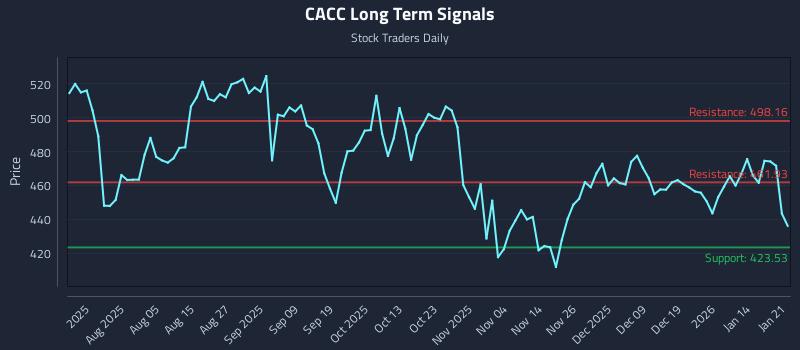 CACC Long Term Analysis for January 21 2026 CACC Long Term Analysis for January 21 2026