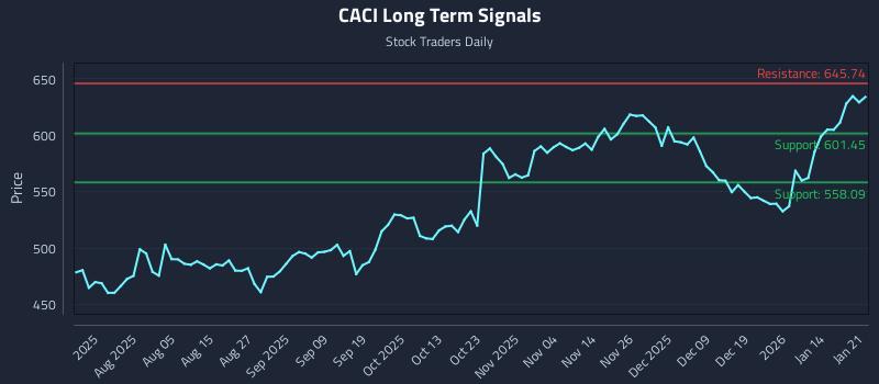 CACI Long Term Analysis for January 21 2026 CACI Long Term Analysis for January 21 2026