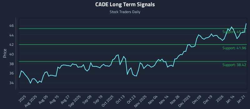 CADE Long Term Analysis for January 21 2026 CADE Long Term Analysis for January 21 2026