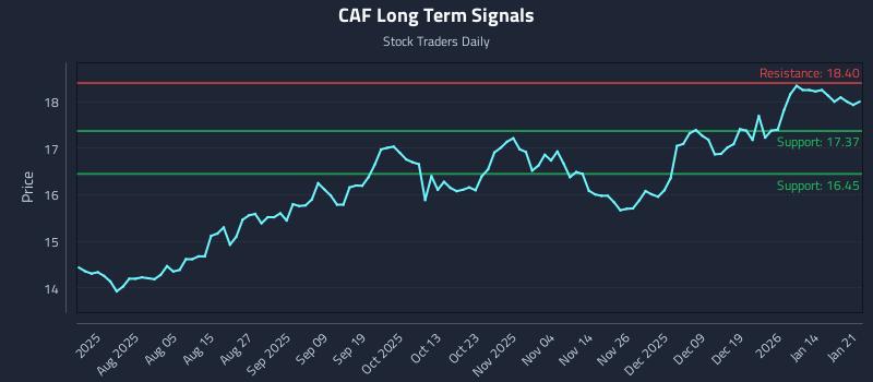 CAF Long Term Analysis for January 21 2026