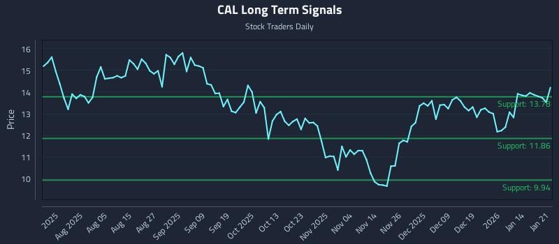 CAL Long Term Analysis for January 21 2026 CAL Long Term Analysis for January 21 2026