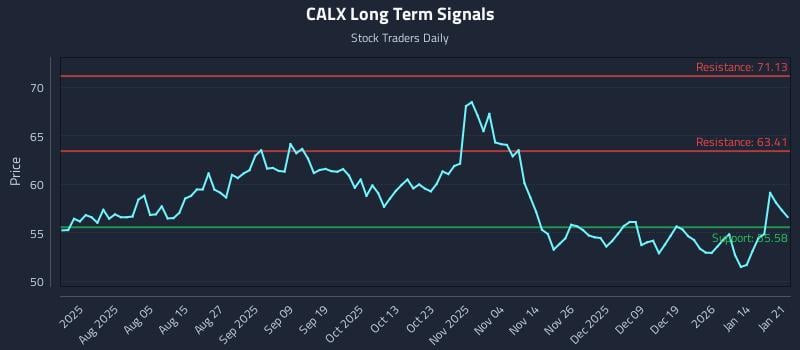CALX Long Term Analysis for January 21 2026