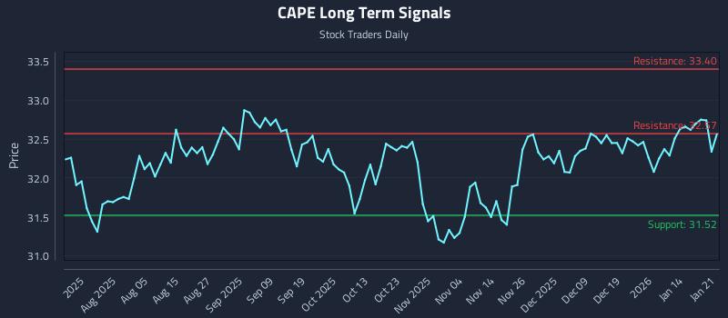 CAPE Long Term Analysis for January 21 2026