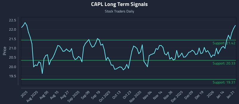 CAPL Long Term Analysis for January 21 2026 CAPL Long Term Analysis for January 21 2026