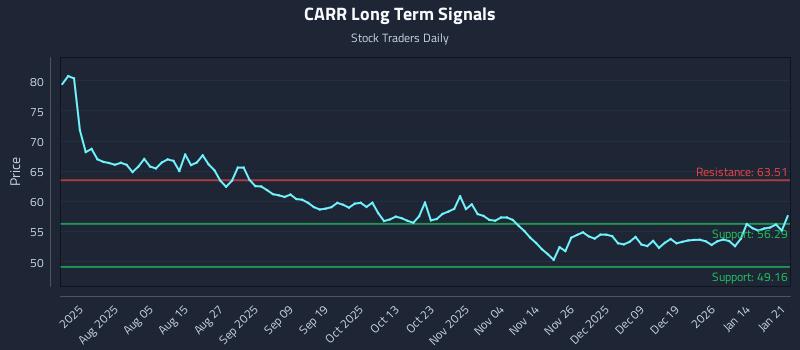 CARR Long Term Analysis for January 21 2026