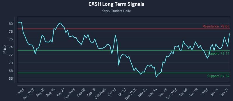 CASH Long Term Analysis for January 21 2026
