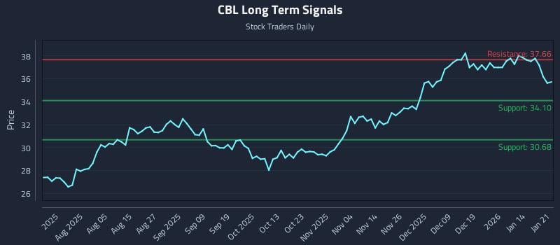 CBL Long Term Analysis for January 21 2026 CBL Long Term Analysis for January 21 2026