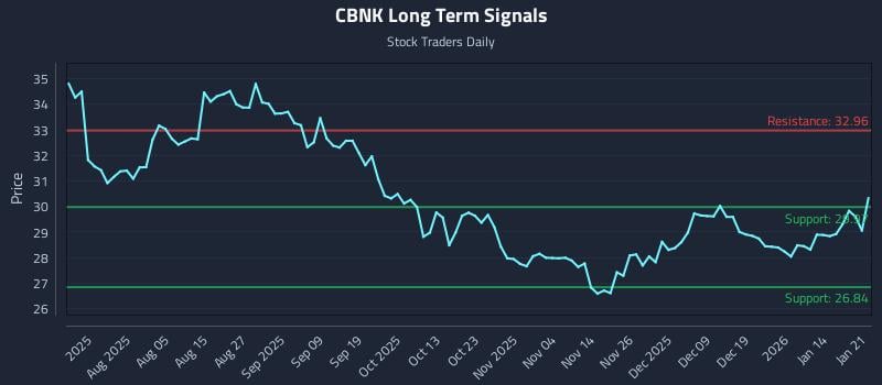 CBNK Long Term Analysis for January 21 2026