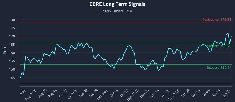 CBRE Long Term Analysis for January 21 2026