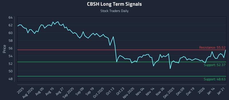 CBSH Long Term Analysis for January 21 2026 CBSH Long Term Analysis for January 21 2026