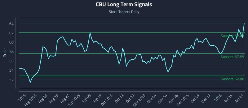 CBU Long Term Analysis for January 21 2026
